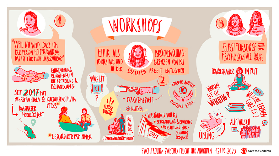 Graphic Recording zu den Workshops