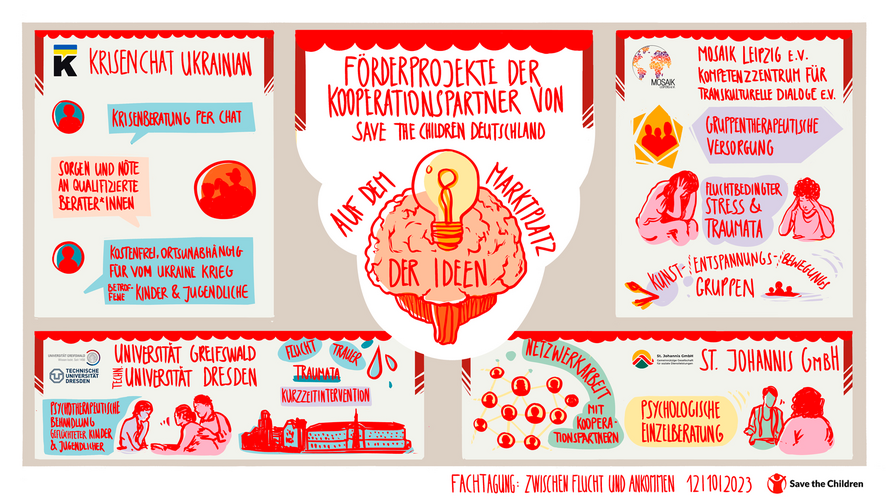 Graphic Recording zu den Kooperationspartner:innen